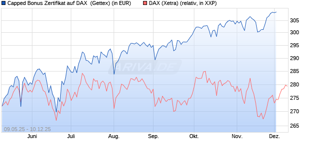 Capped Bonus Zertifikat auf DAX [Goldman Sachs Ba. (WKN: GV5YD3) Chart