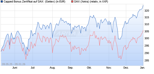 Capped Bonus Zertifikat auf DAX [Goldman Sachs Ba. (WKN: GV5YD9) Chart
