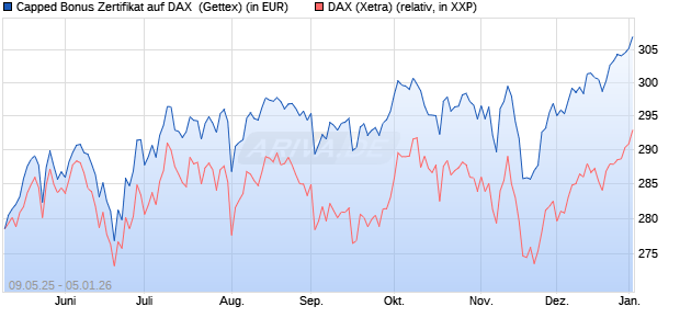 Capped Bonus Zertifikat auf DAX [Goldman Sachs Ba. (WKN: GV5YDC) Chart
