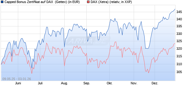 Capped Bonus Zertifikat auf DAX [Goldman Sachs Ba. (WKN: GV5YDE) Chart