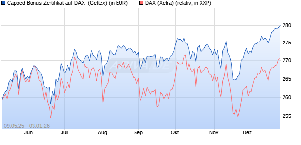 Capped Bonus Zertifikat auf DAX [Goldman Sachs Ba. (WKN: GV5YDG) Chart