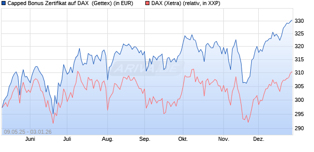 Capped Bonus Zertifikat auf DAX [Goldman Sachs Ba. (WKN: GV5YDM) Chart