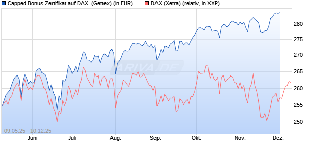 Capped Bonus Zertifikat auf DAX [Goldman Sachs Ba. (WKN: GV5YDQ) Chart