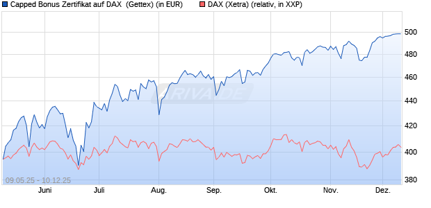 Capped Bonus Zertifikat auf DAX [Goldman Sachs Ba. (WKN: GV5YDT) Chart