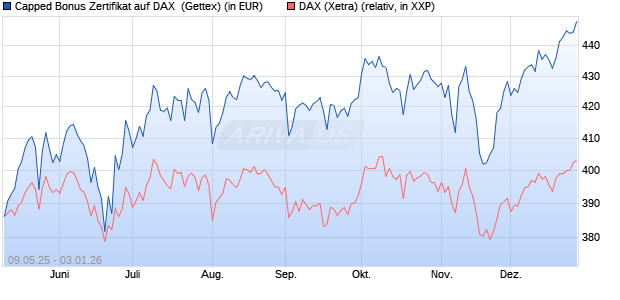 Capped Bonus Zertifikat auf DAX [Goldman Sachs Ba. (WKN: GV5YDV) Chart