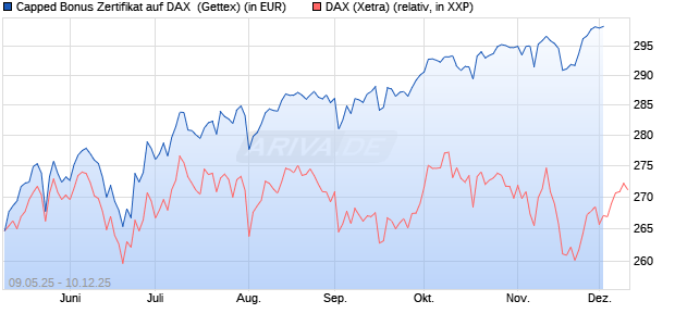 Capped Bonus Zertifikat auf DAX [Goldman Sachs Ba. (WKN: GV5YDZ) Chart