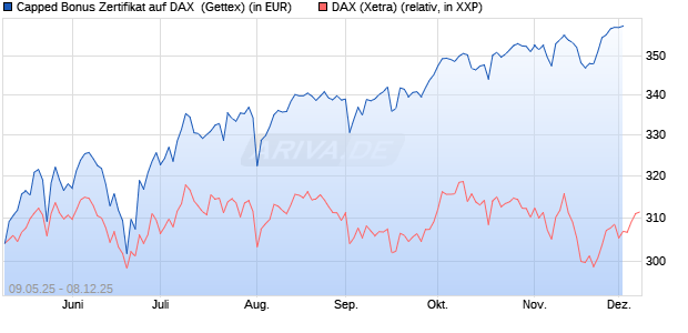 Capped Bonus Zertifikat auf DAX [Goldman Sachs Ba. (WKN: GV5YE0) Chart