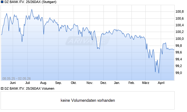 DZ BANK ITV. 25/26DAX Aktie Chart