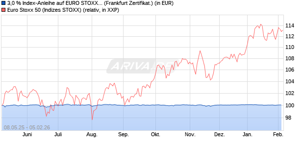 3,0 % Index-Anleihe auf EURO STOXX 50 [Landesba. (WKN: LB54TL) Chart