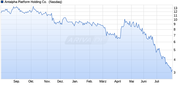 Antalpha Platform Holding Aktie Chart