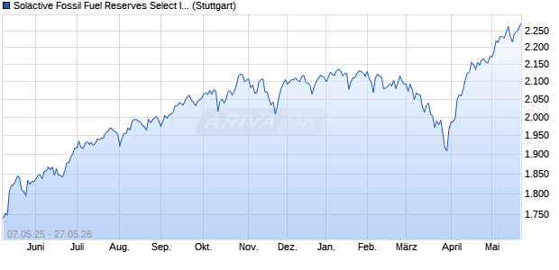 Solactive Fossil Fuel Reserves Select Index Hedged t. Chart