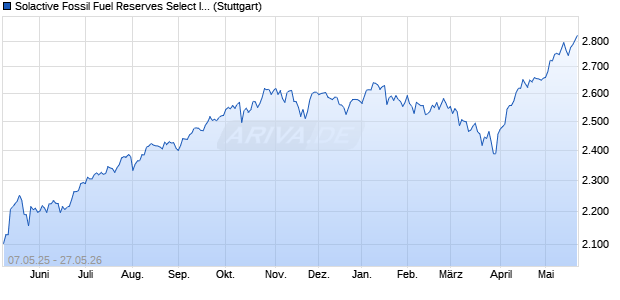 Solactive Fossil Fuel Reserves Select Index CAD GTR Chart