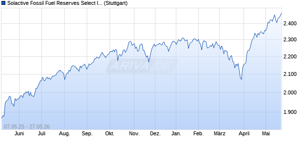 Solactive Fossil Fuel Reserves Select Index Hedged t. Chart