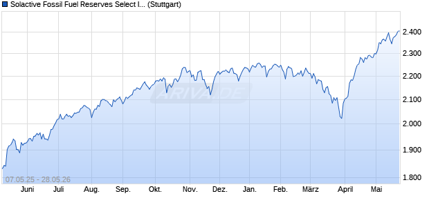Solactive Fossil Fuel Reserves Select Index Hedged t. Chart
