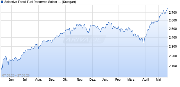 Solactive Fossil Fuel Reserves Select Index CAD NTR Chart