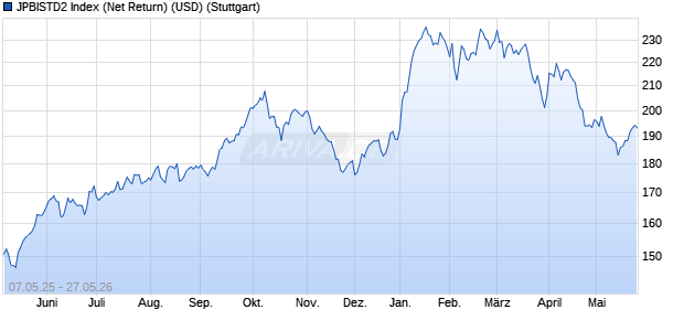 JPBISTD2 Index (Net Return) (USD) Chart