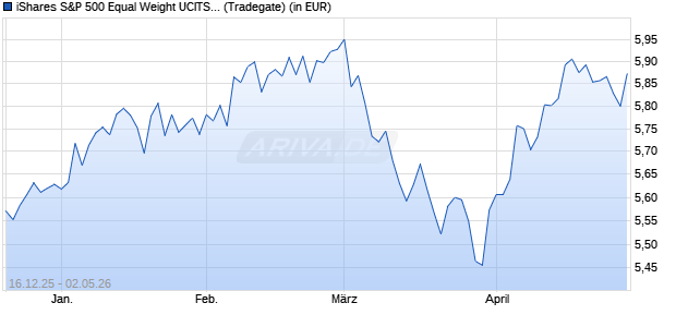 Performance des iShares S&P 500 Equal Weight UCITS ETF Hedged EUR (Acc) (WKN A4127M, ISIN IE000DVLBQ03)