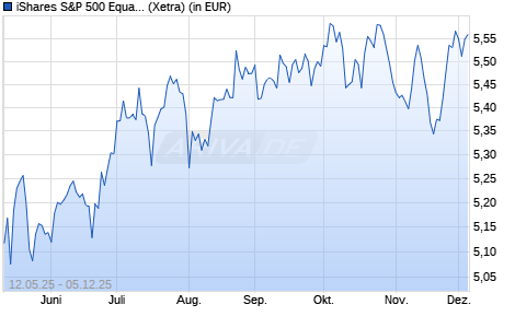 Performance des iShares S&P 500 Equal Weight UCITS ETF Hedged EUR (Acc) (WKN A4127M, ISIN IE000DVLBQ03)