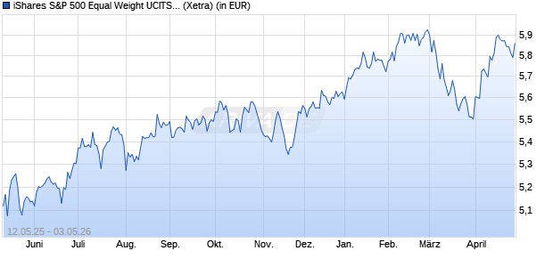 Performance des iShares S&P 500 Equal Weight UCITS ETF Hedged EUR (Acc) (WKN A4127M, ISIN IE000DVLBQ03)