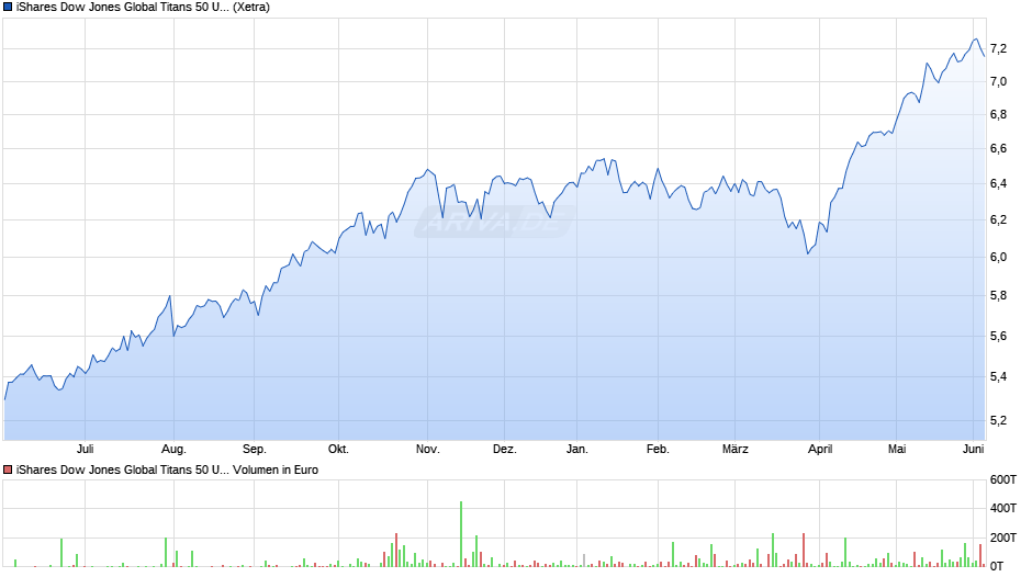 iShares Dow Jones Global Titans 50 UCITS ETF (DE) EUR Acc Chart