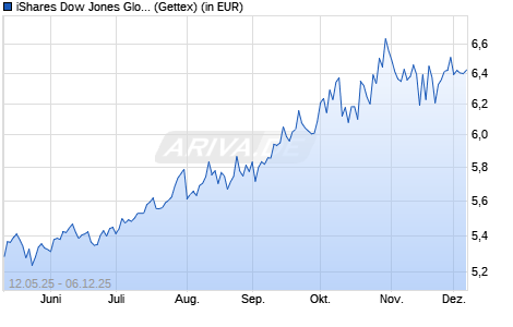 Performance des iShares Dow Jones Global Titans 50 UCITS ETF (DE) EUR Dist (WKN A2QP4C, ISIN DE000A2QP4C4)