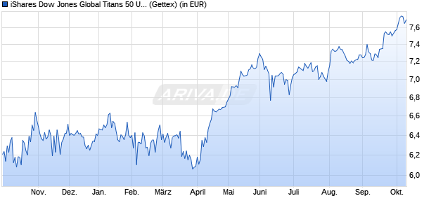 Performance des iShares US 30 Global Titans 50 UCITS ETF (DE) EUR Acc (WKN A2QP4C, ISIN DE000A2QP4C4)
