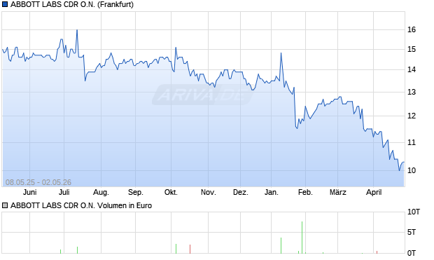 ABBOTT LABS Aktie (CDR) Chart
