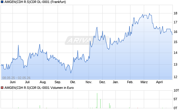 AMGEN(CDH R.S)CDR DL-0001 Aktie Chart