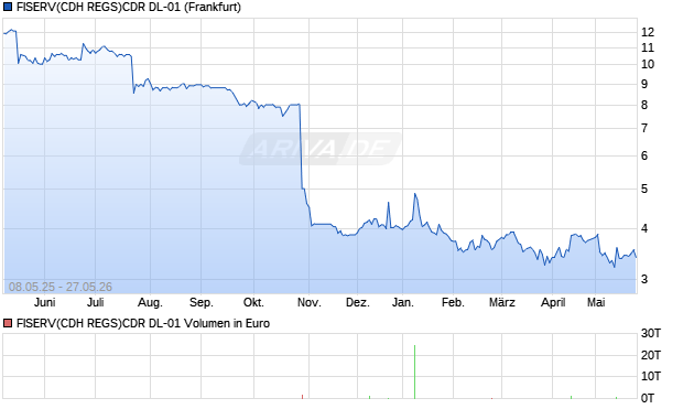 FISERV(CDH REGS)CDR DL-01 Aktie Chart