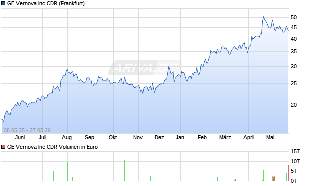 GE Vernova Aktie Chart