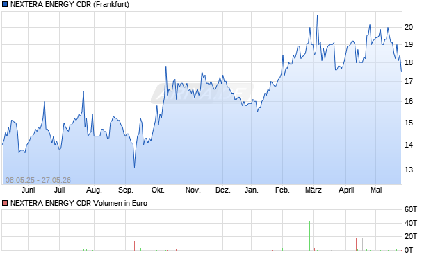 NEXTERA ENERGY Aktie (CDR) Chart