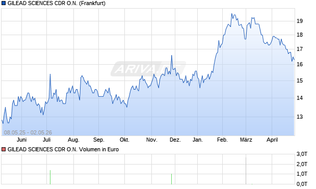 GILEAD SCIENCES Aktie (CDR) Chart