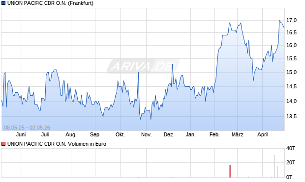 UNION PACIFIC Aktie (CDR) Chart