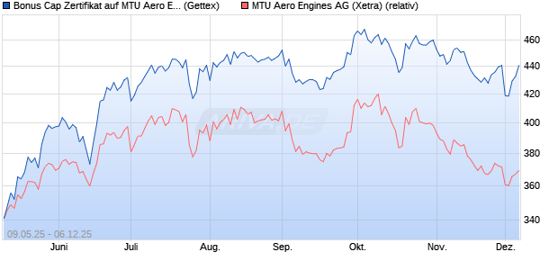 Bonus Cap Zertifikat auf MTU Aero Engines [UniCredi. (WKN: UG64AQ) Chart