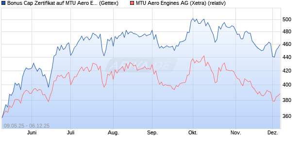Bonus Cap Zertifikat auf MTU Aero Engines [UniCredi. (WKN: UG64AR) Chart