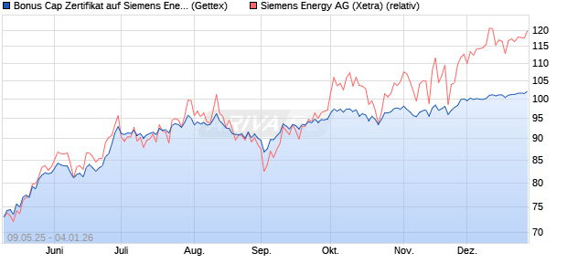Bonus Cap Zertifikat auf Siemens Energy [UniCredit . (WKN: UG649L) Chart