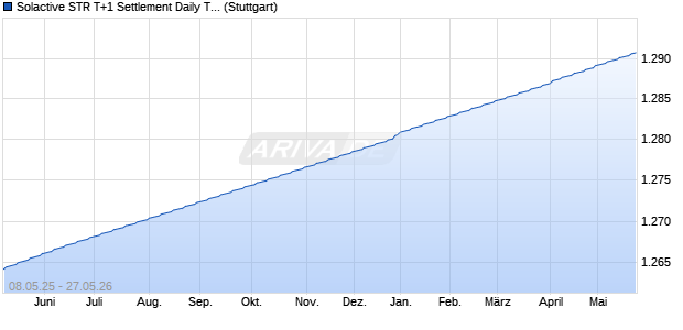 Solactive STR T+1 Settlement Daily Total Return Index Chart