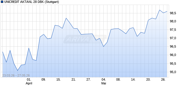 UNICREDIT AKTANL 28 DBK Aktie Chart