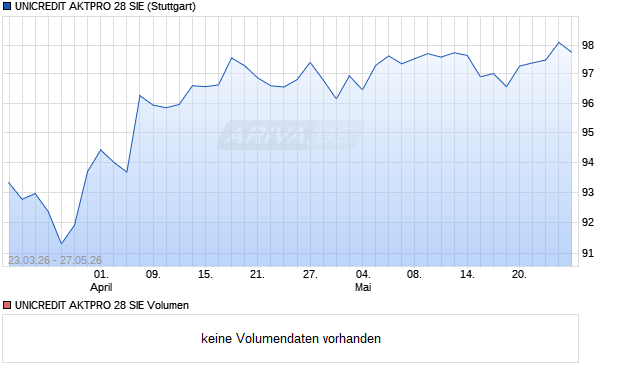UNICREDIT AKTPRO 28 SIE Aktie Chart