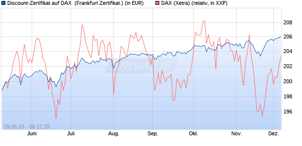 Discount-Zertifikat auf DAX [DZ BANK AG] (WKN: DY3FP1) Chart