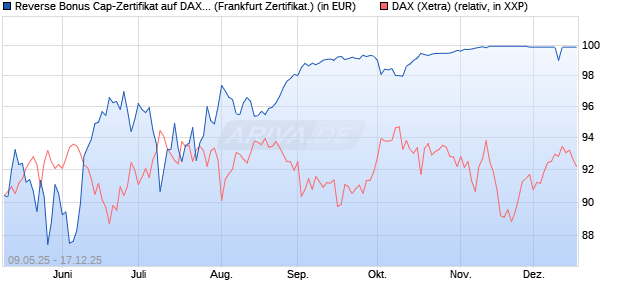 Reverse Bonus Cap-Zertifikat auf DAX [Vontobel] (WKN: VK23E0) Chart