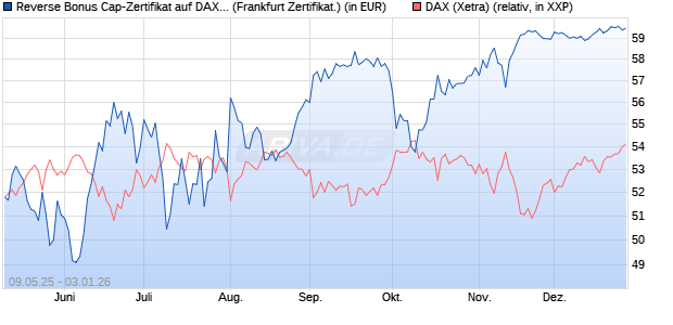 Reverse Bonus Cap-Zertifikat auf DAX [Vontobel] (WKN: VK23VN) Chart
