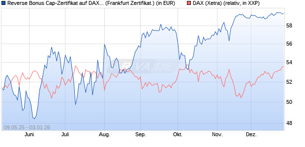 Reverse Bonus Cap-Zertifikat auf DAX [Vontobel] (WKN: VK2TUC) Chart