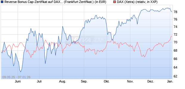 Reverse Bonus Cap-Zertifikat auf DAX [Vontobel] (WKN: VK2U19) Chart
