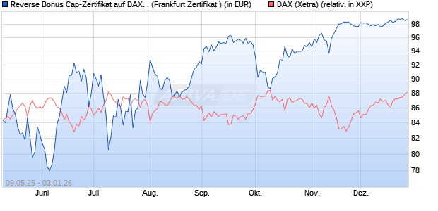 Reverse Bonus Cap-Zertifikat auf DAX [Vontobel] (WKN: VK21BP) Chart