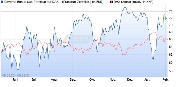 Reverse Bonus Cap-Zertifikat auf DAX [Vontobel] (WKN: VK2T3Z) Chart
