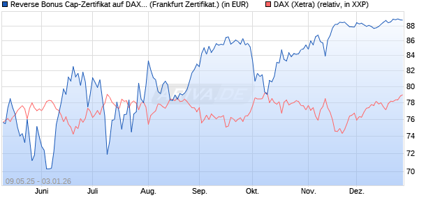 Reverse Bonus Cap-Zertifikat auf DAX [Vontobel] (WKN: VK20ZX) Chart