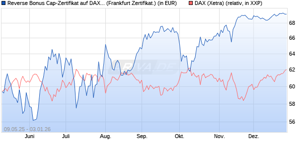 Reverse Bonus Cap-Zertifikat auf DAX [Vontobel] (WKN: VK2789) Chart