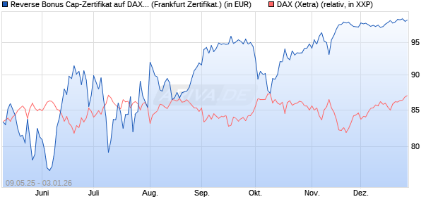 Reverse Bonus Cap-Zertifikat auf DAX [Vontobel] (WKN: VK25DF) Chart