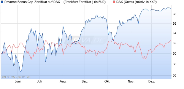 Reverse Bonus Cap-Zertifikat auf DAX [Vontobel] (WKN: VK2659) Chart